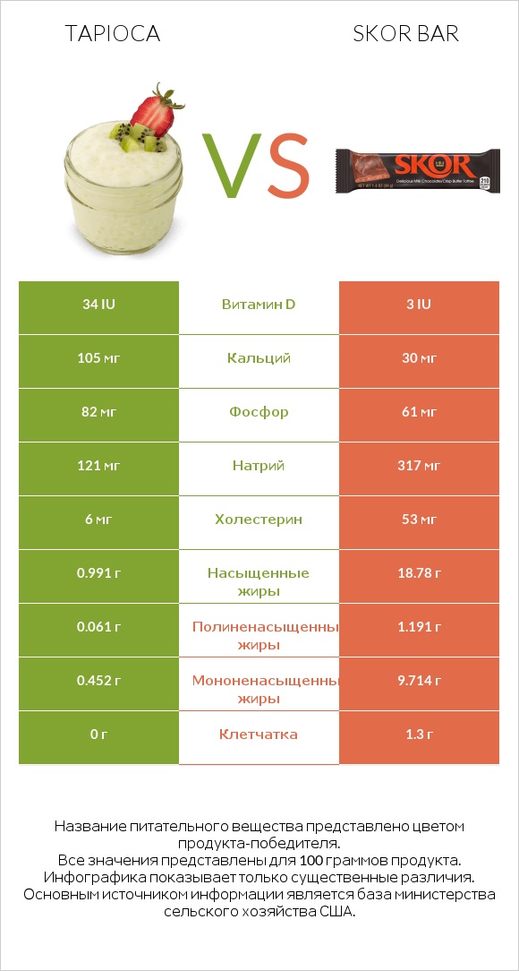 Tapioca vs Skor bar infographic