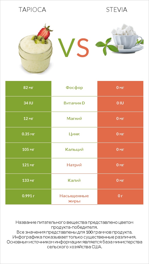 Tapioca vs Stevia infographic