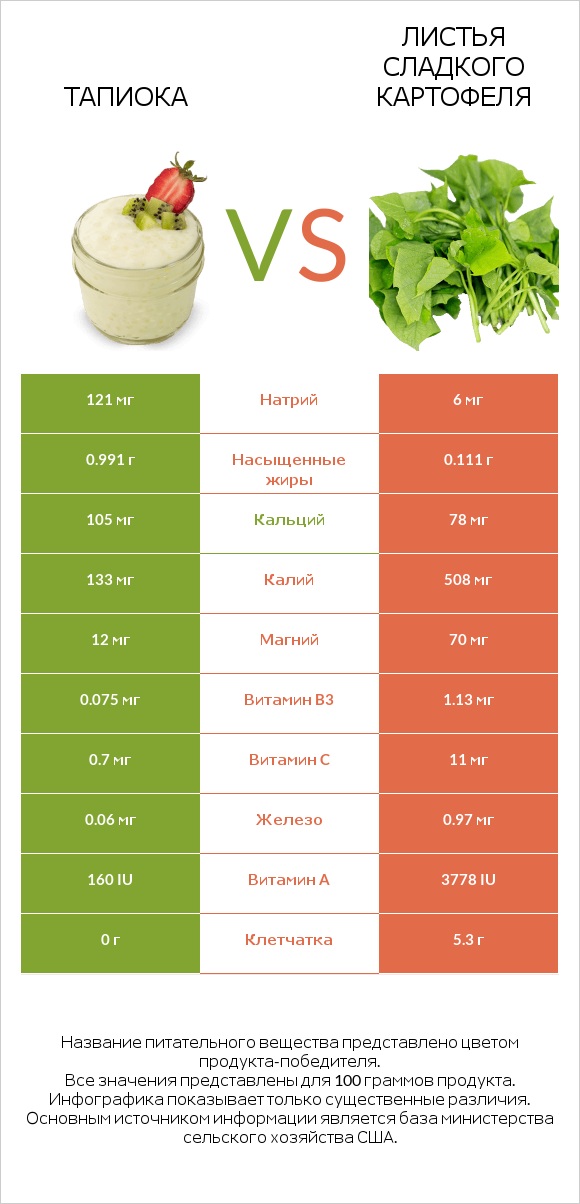 Тапиока vs Листья сладкого картофеля infographic