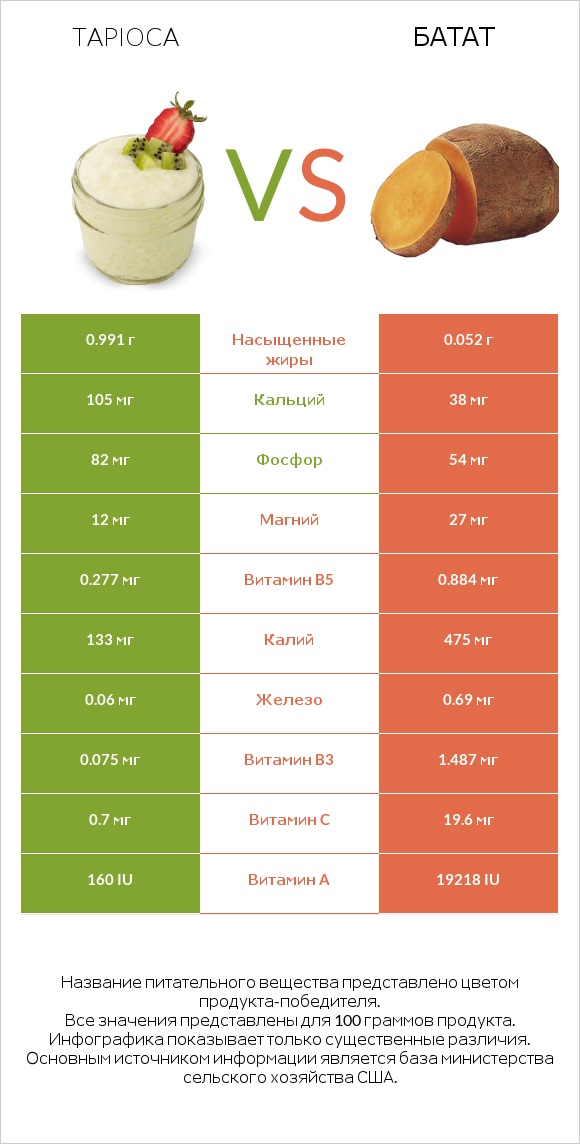 Tapioca vs Батат infographic