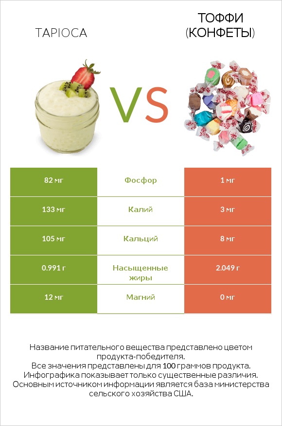 Tapioca vs Тоффи (конфеты) infographic