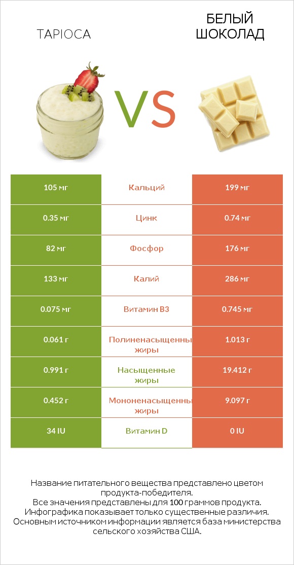 Tapioca vs Белый шоколад infographic