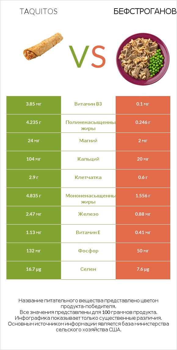 Taquitos vs Бефстроганов infographic