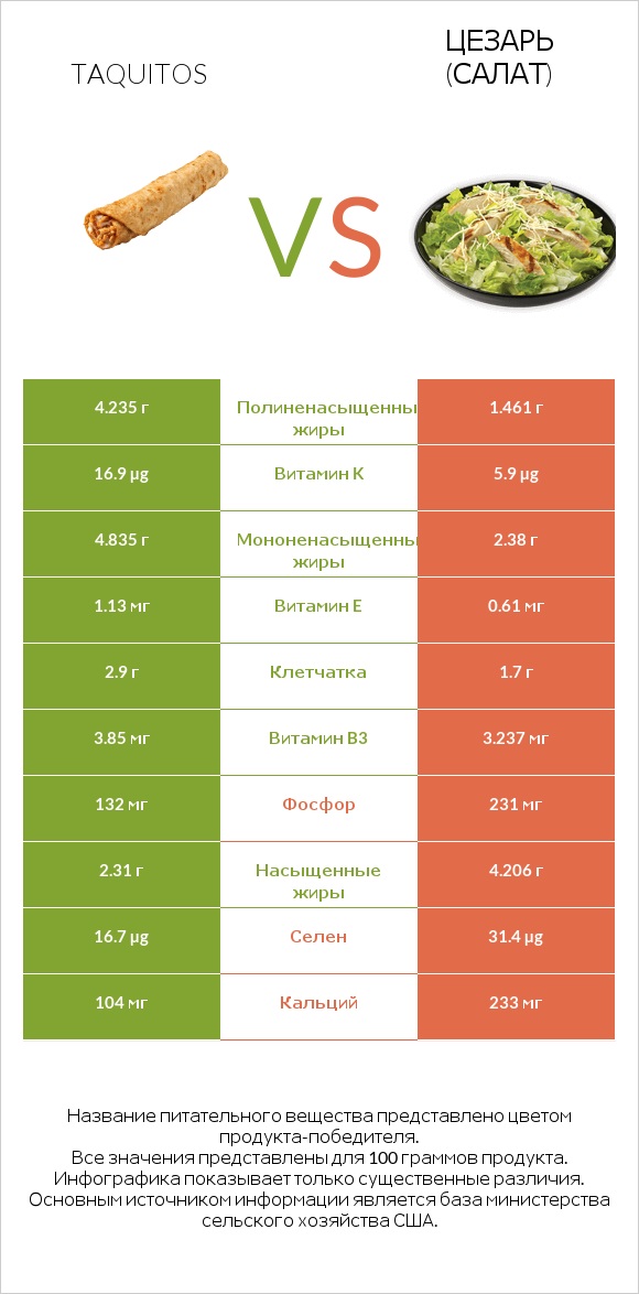 Taquitos vs Цезарь (салат) infographic