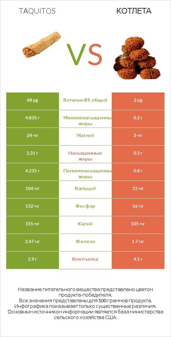 Taquitos vs Котлета infographic