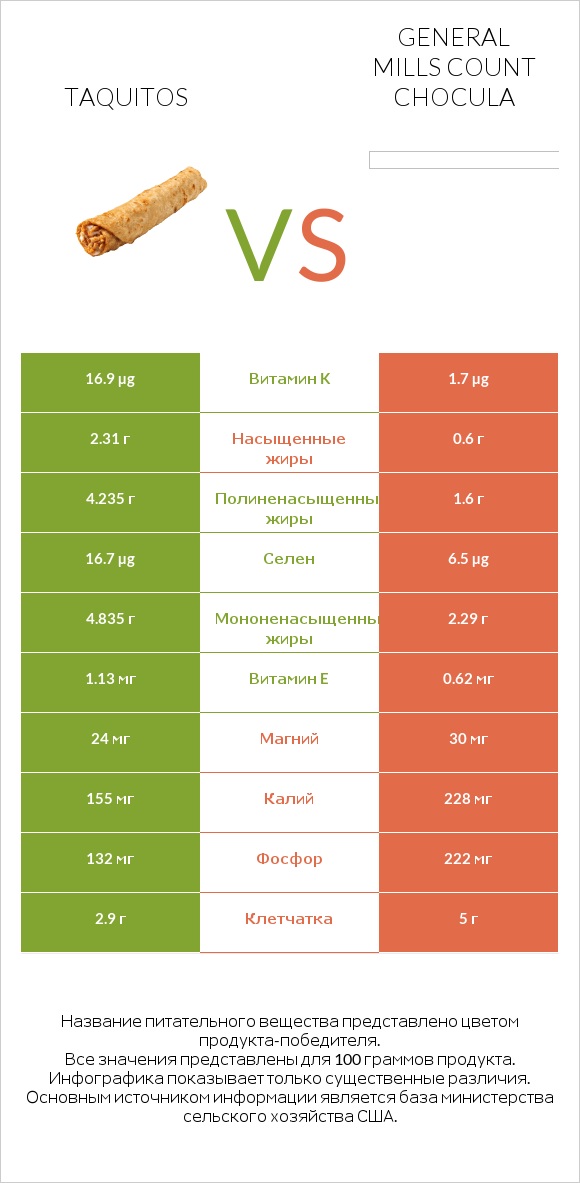 Taquitos vs General Mills Count Chocula infographic