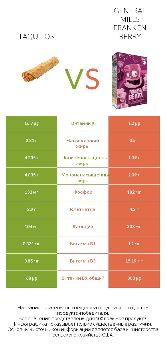 Taquitos vs General Mills Franken Berry infographic