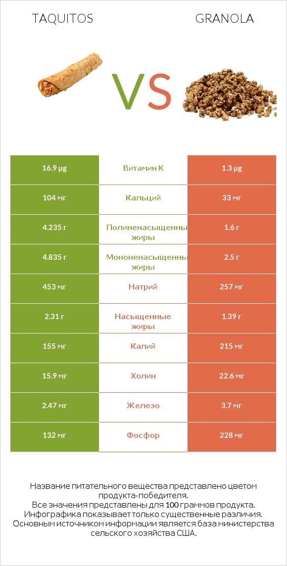 Taquitos vs Granola infographic
