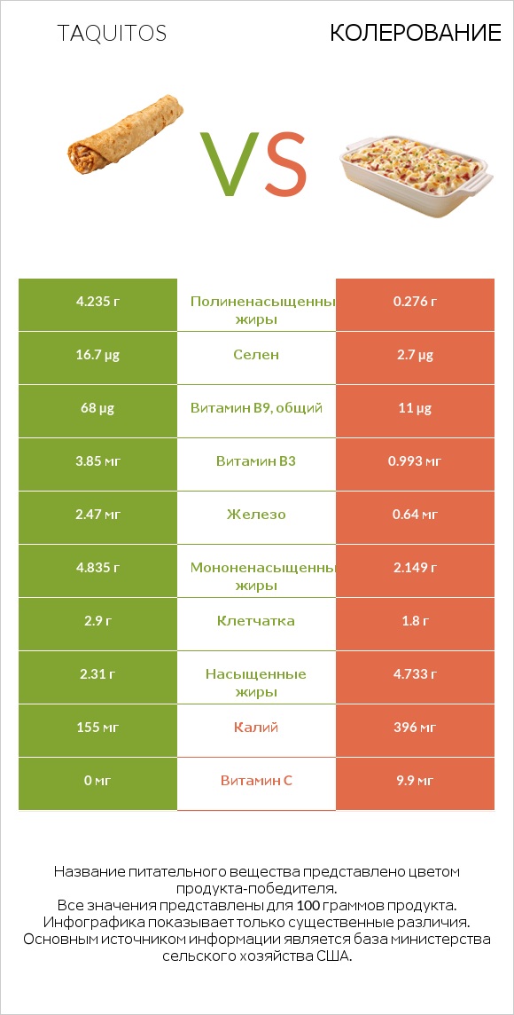 Taquitos vs Колерование infographic