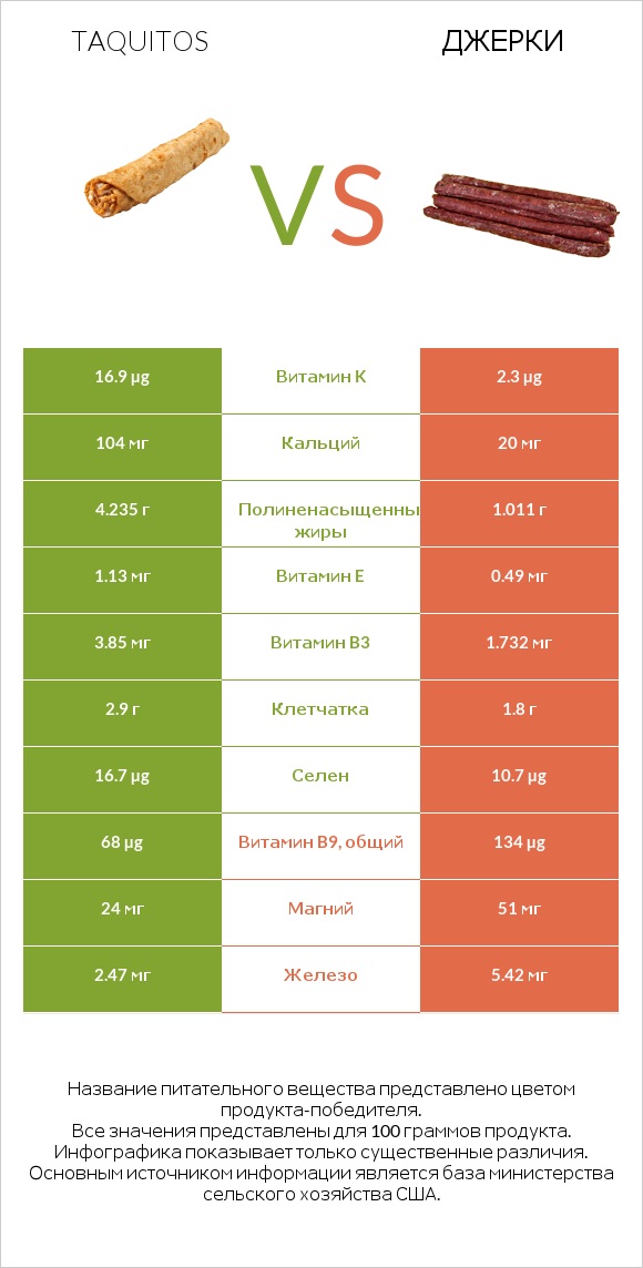 Taquitos vs Джерки infographic