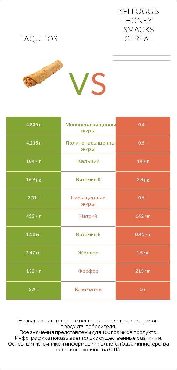 Taquitos vs Kellogg's Honey Smacks Cereal infographic