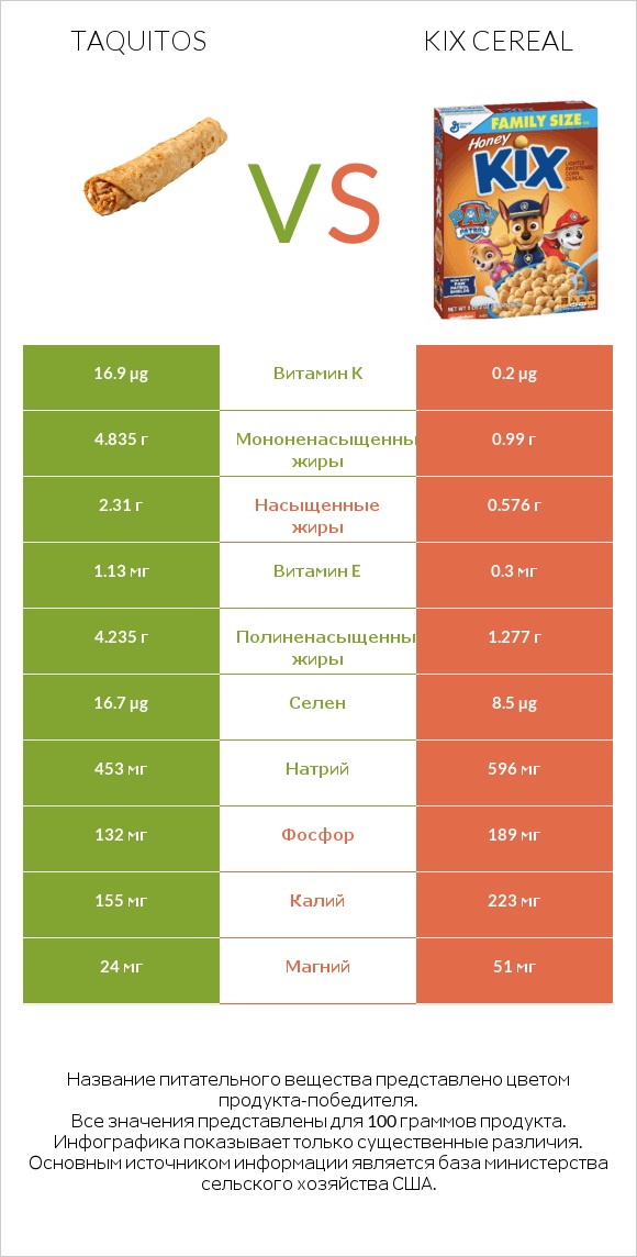 Taquitos vs Kix Cereal infographic