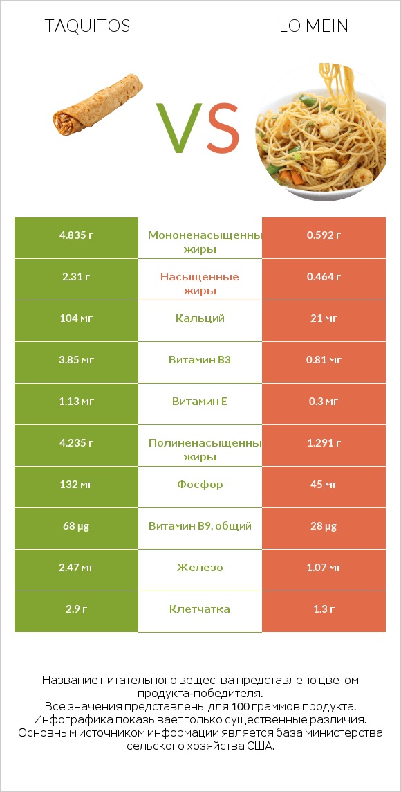 Taquitos vs Lo mein infographic