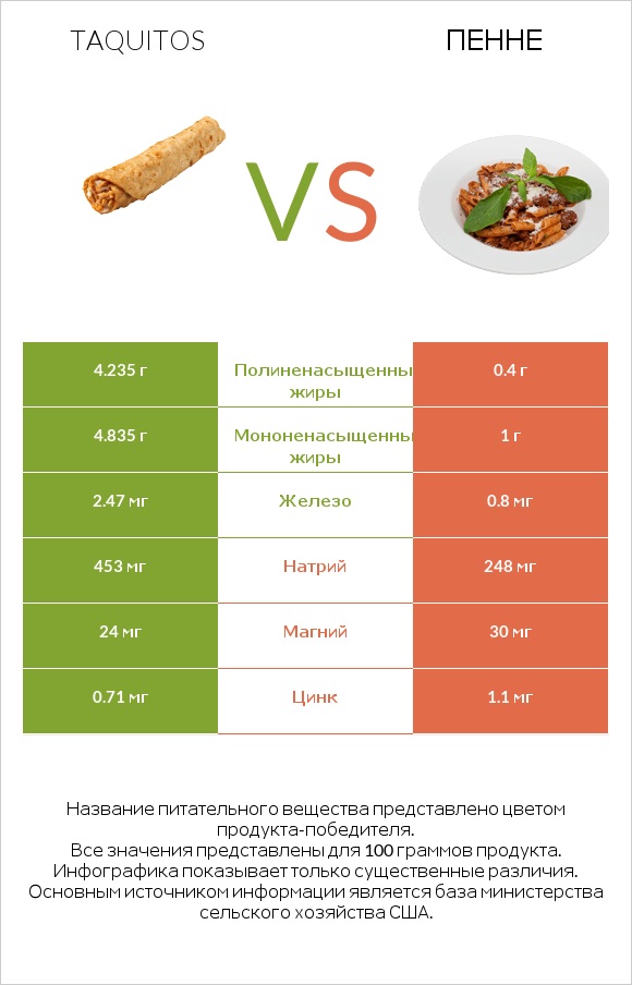 Taquitos vs Пенне infographic