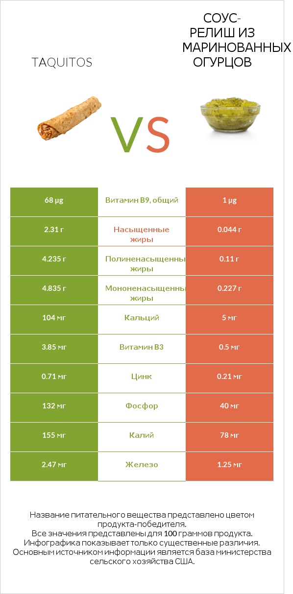 Taquitos vs Соус-релиш из маринованных огурцов infographic