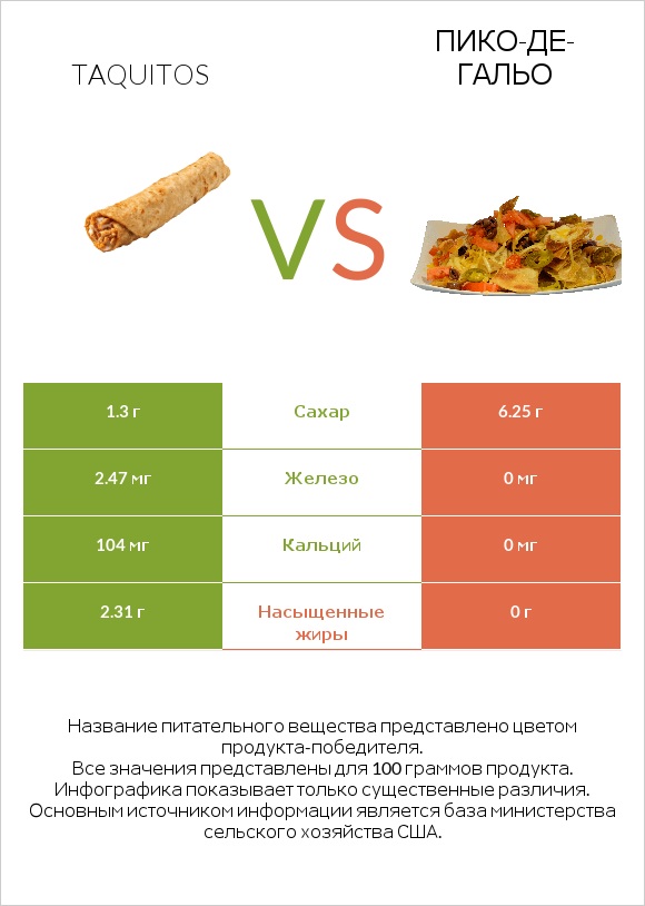 Taquitos vs Пико-де-гальо infographic