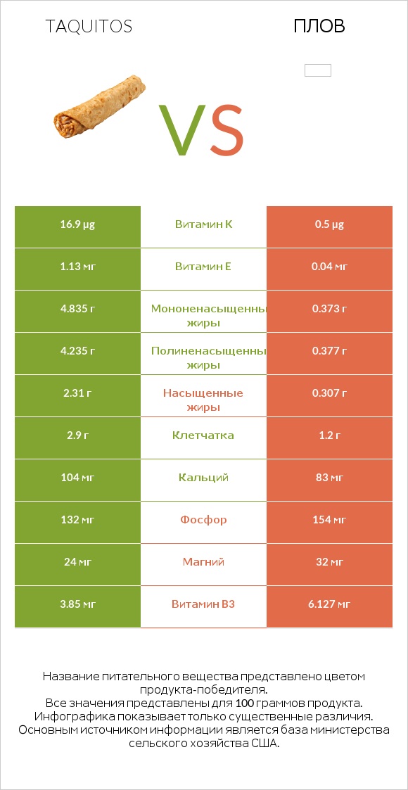 Taquitos vs Плов infographic