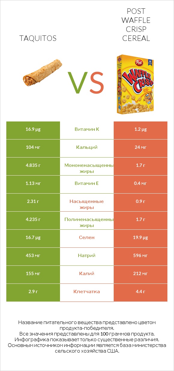 Taquitos vs Post Waffle Crisp Cereal infographic