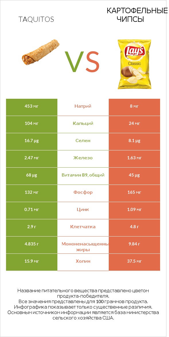 Taquitos vs Картофельные чипсы infographic