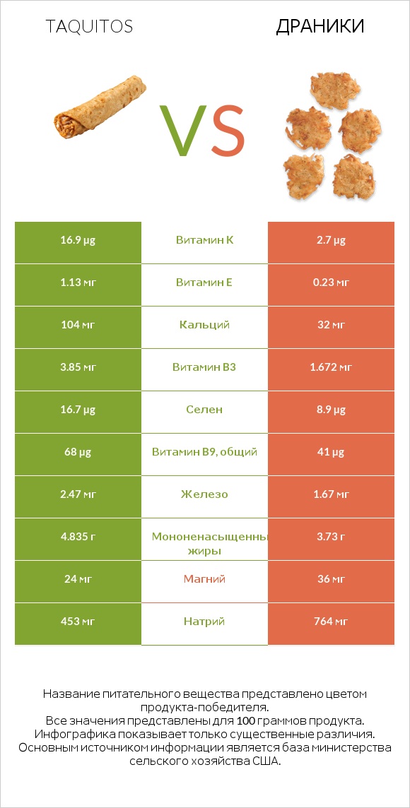 Taquitos vs Драники infographic