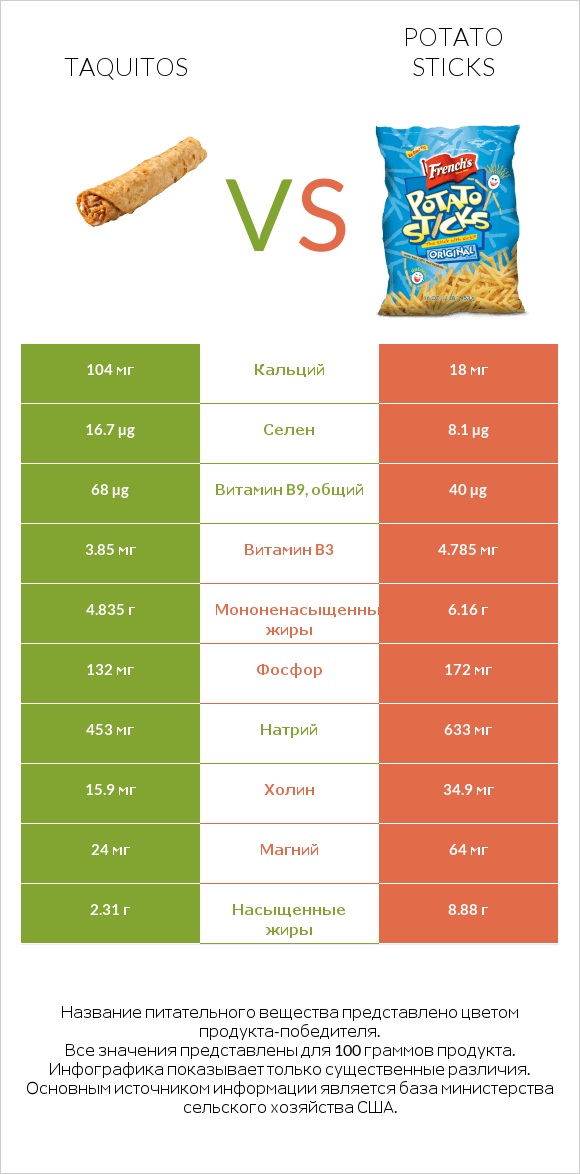 Taquitos vs Potato sticks infographic