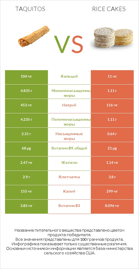 Taquitos vs Rice cakes infographic