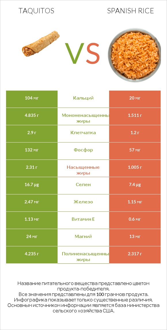 Taquitos vs Spanish rice infographic