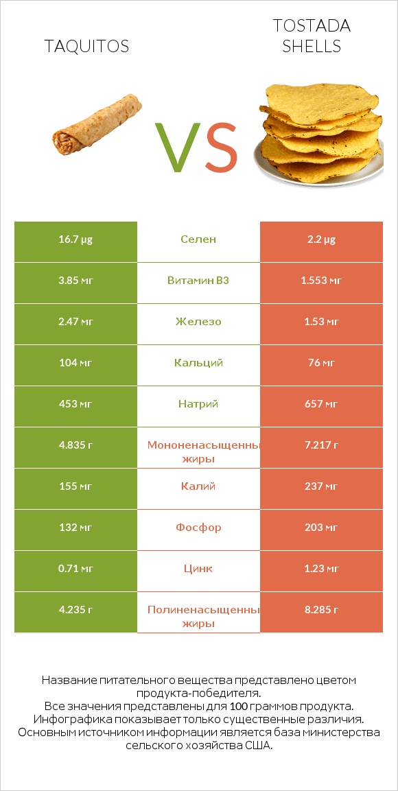 Taquitos vs Tostada shells infographic