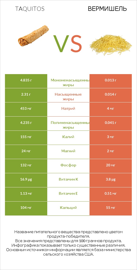 Taquitos vs Вермишель infographic