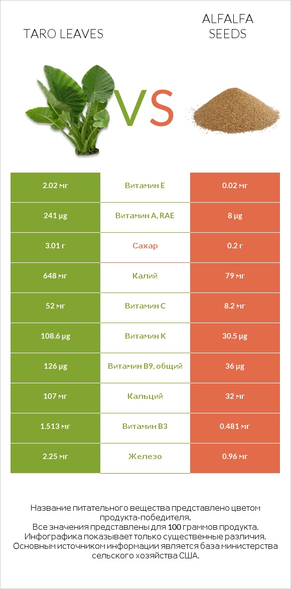 Taro leaves vs Alfalfa seeds infographic