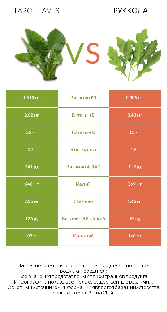 Листья Таро vs Руккола infographic