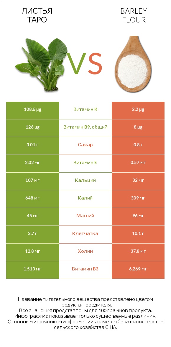 Листья Таро vs Barley flour infographic