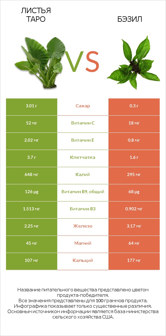 Листья Таро vs Бэзил infographic