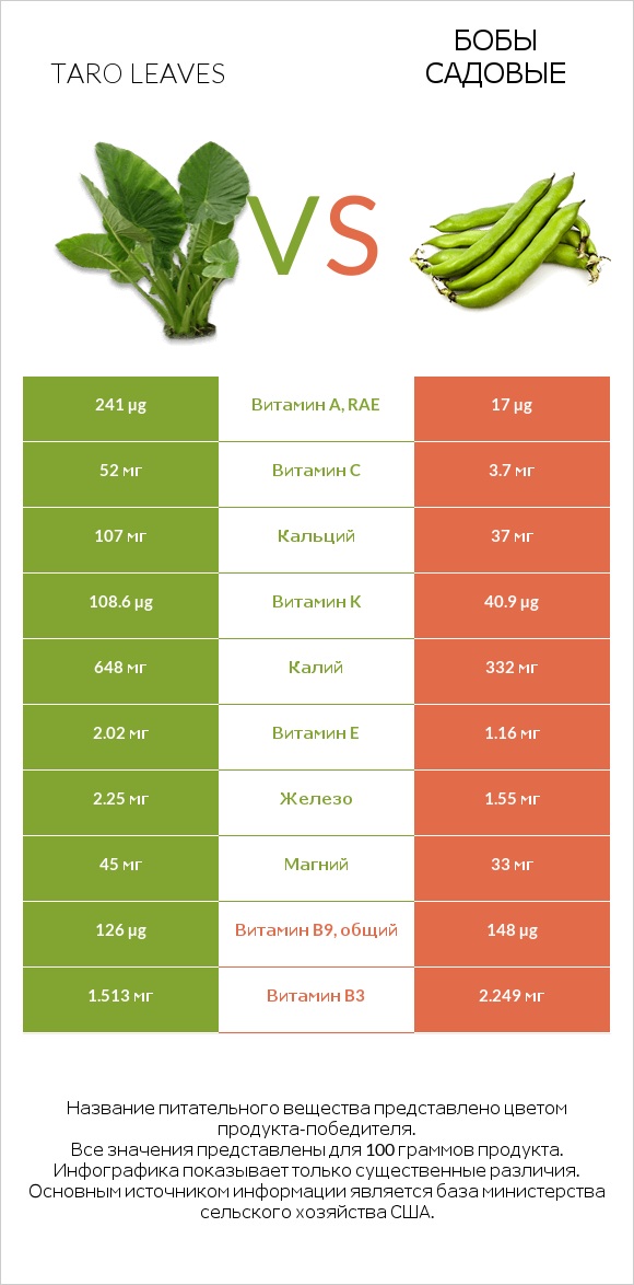 Taro leaves vs Бобы садовые infographic