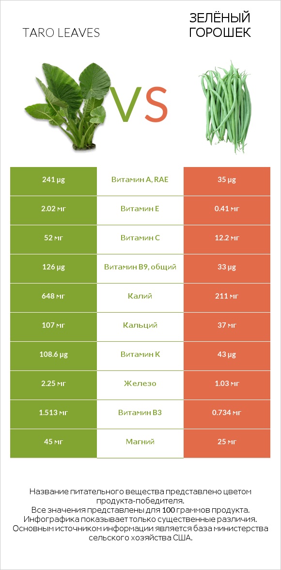 Taro leaves vs Зелёный горошек infographic