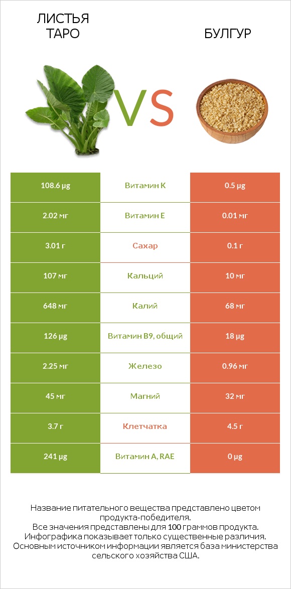 Листья Таро vs Булгур infographic