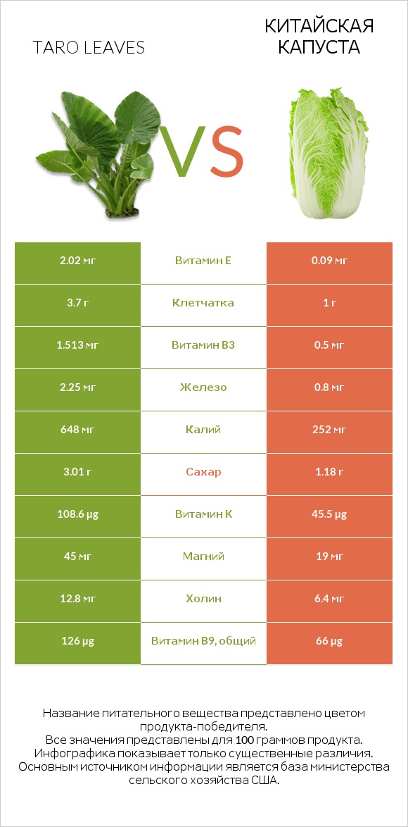 Taro leaves vs Китайская капуста infographic