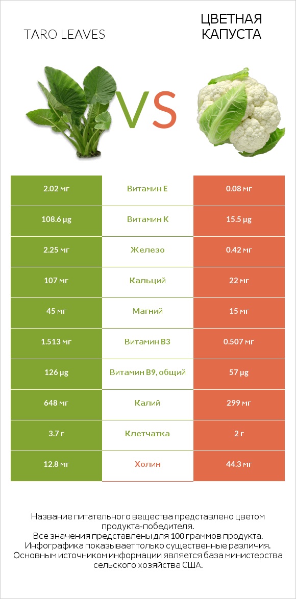 Taro leaves vs Цветная капуста infographic