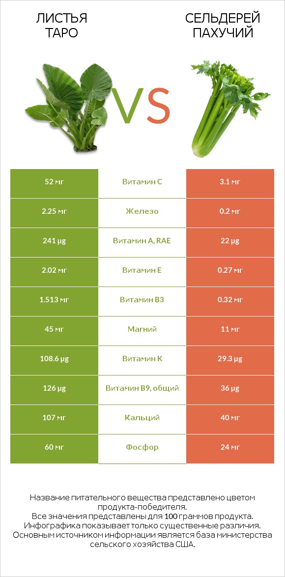 Листья Таро vs Сельдерей пахучий infographic