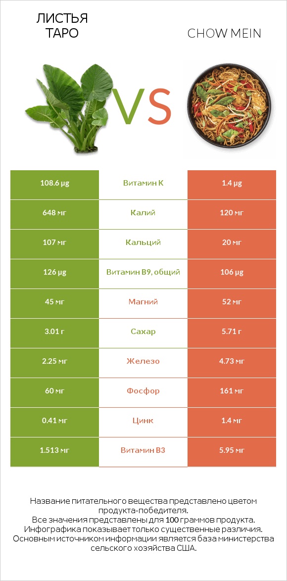 Листья Таро vs Chow mein infographic