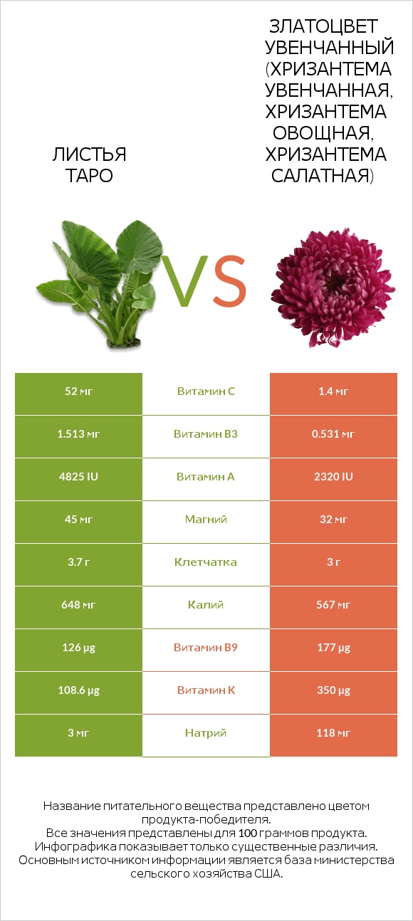 Taro leaves vs Chrysanthemum infographic