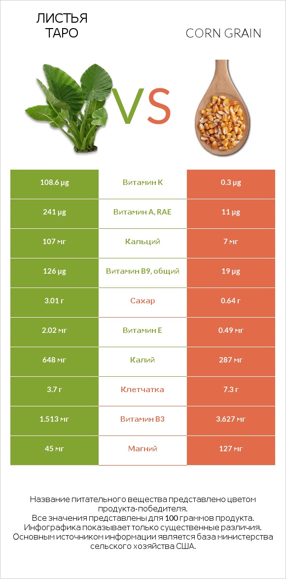 Листья Таро vs Corn grain infographic