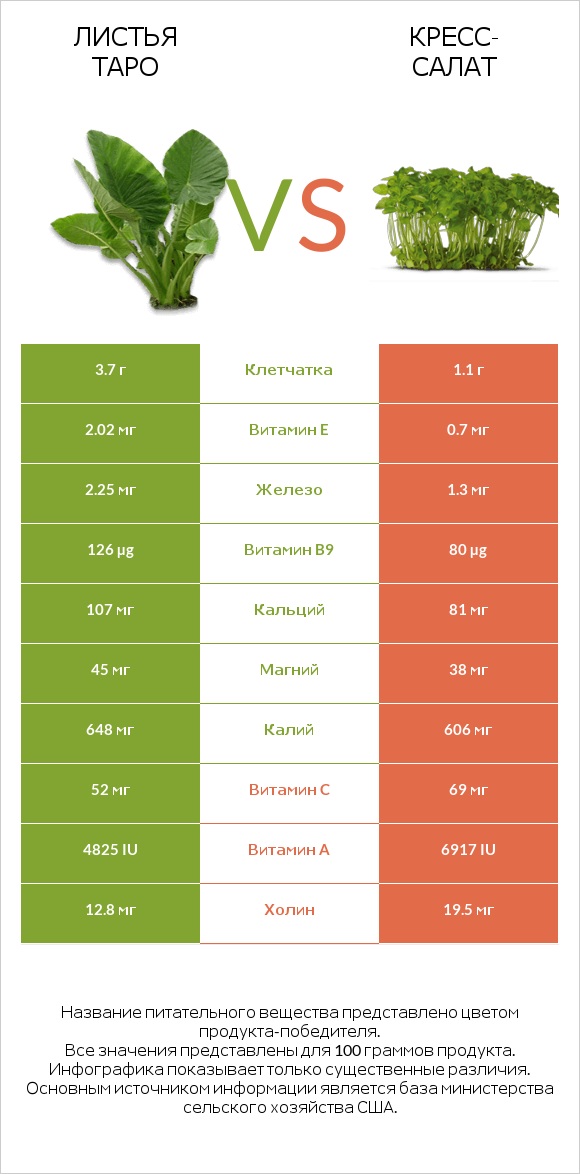 Листья Таро vs Кресс-салат infographic