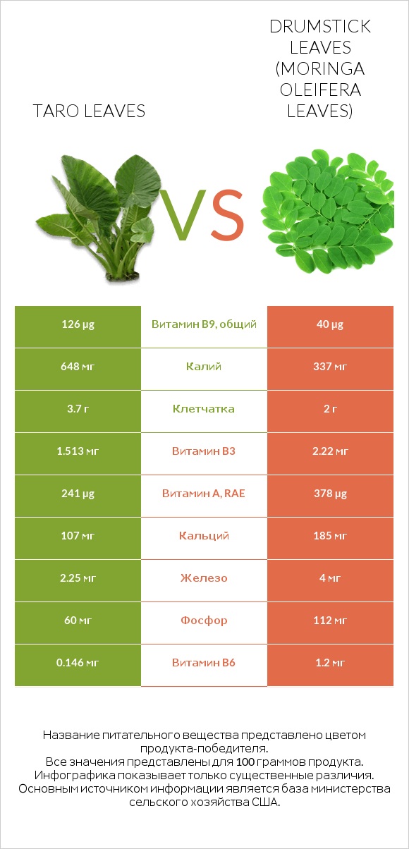 Taro leaves vs Drumstick leaves infographic