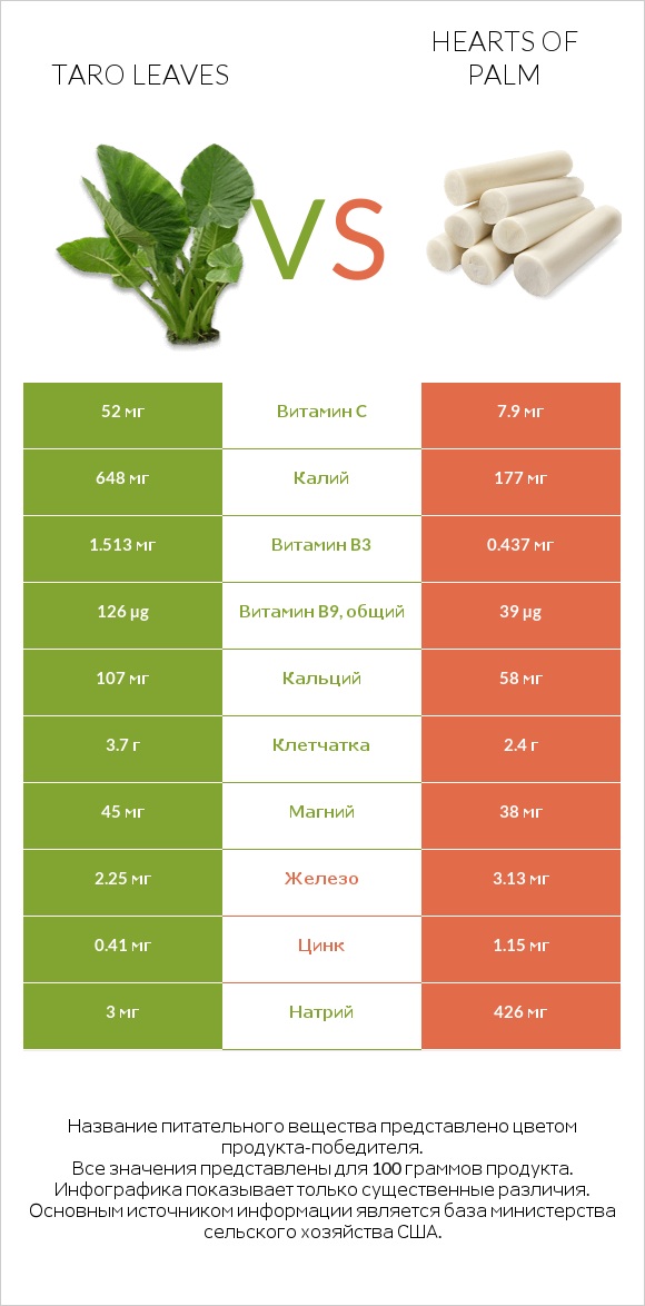 Taro leaves vs Hearts of palm infographic