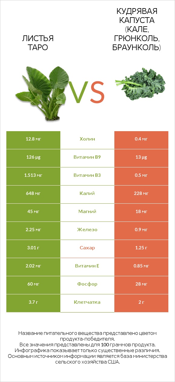 Taro leaves vs Kale infographic