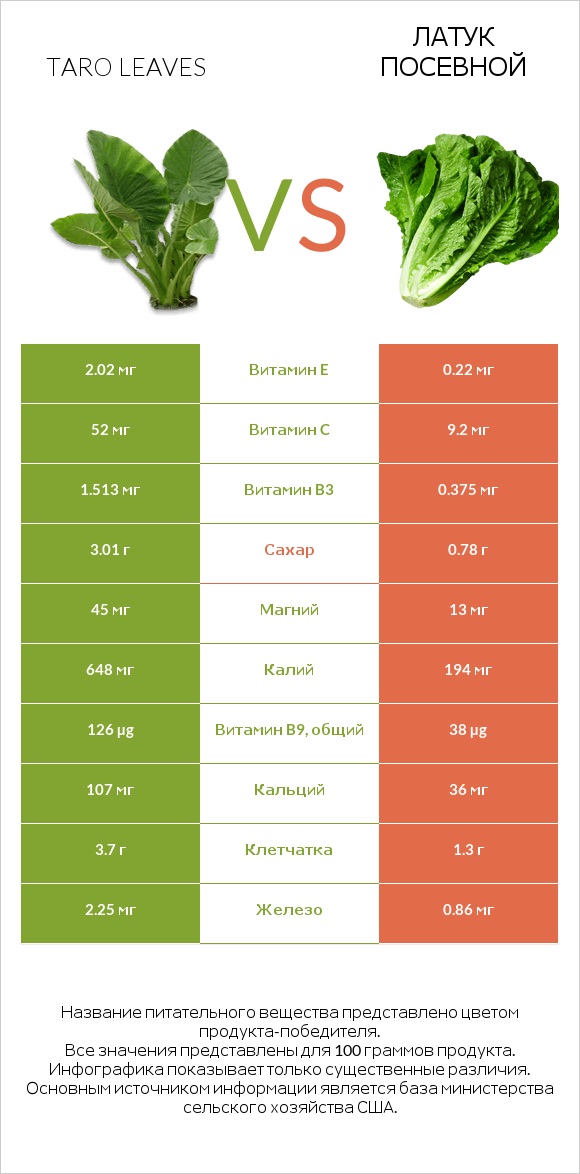 Листья Таро vs Латук посевной infographic