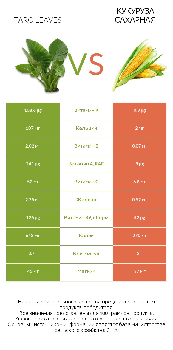 Taro leaves vs Кукуруза сахарная infographic