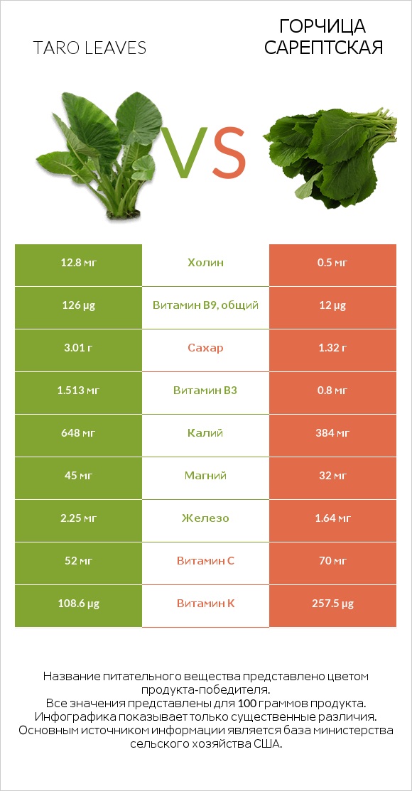 Taro leaves vs Горчица сарептская infographic