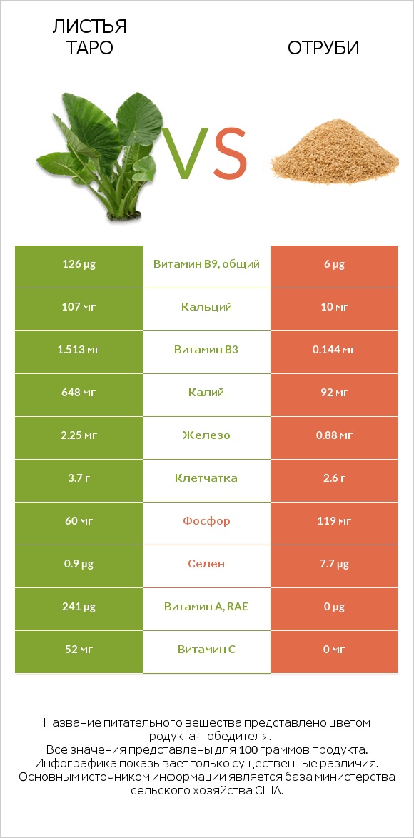 Листья Таро vs Отруби infographic